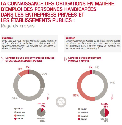 Détaille des Questions Humanis/Ifop 