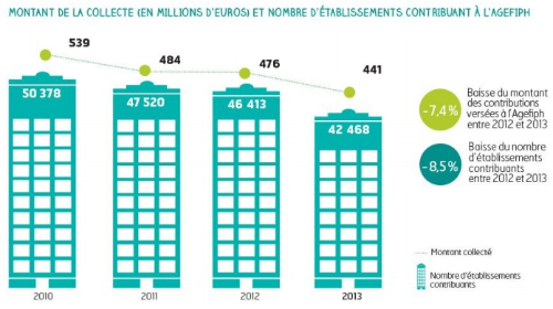 Présentation bilan 2013 de lAGEFIPH et du montant des contributions en baisse