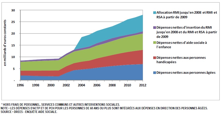 Evolution des depenses nettes d aide sociale