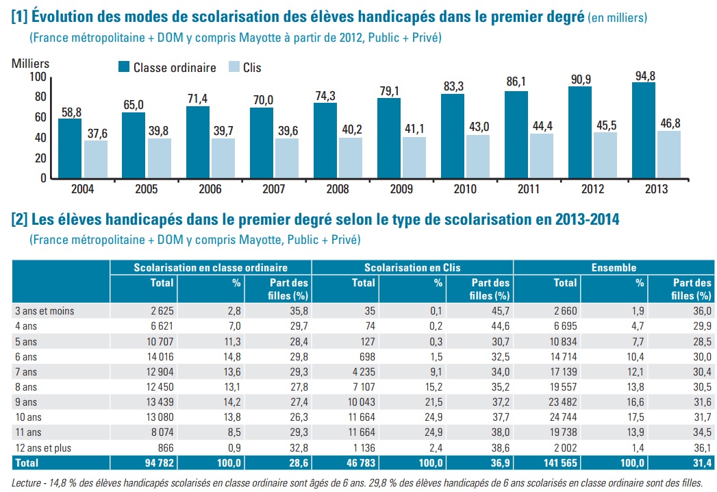 Graphisme evolution eleves handicape en primaire