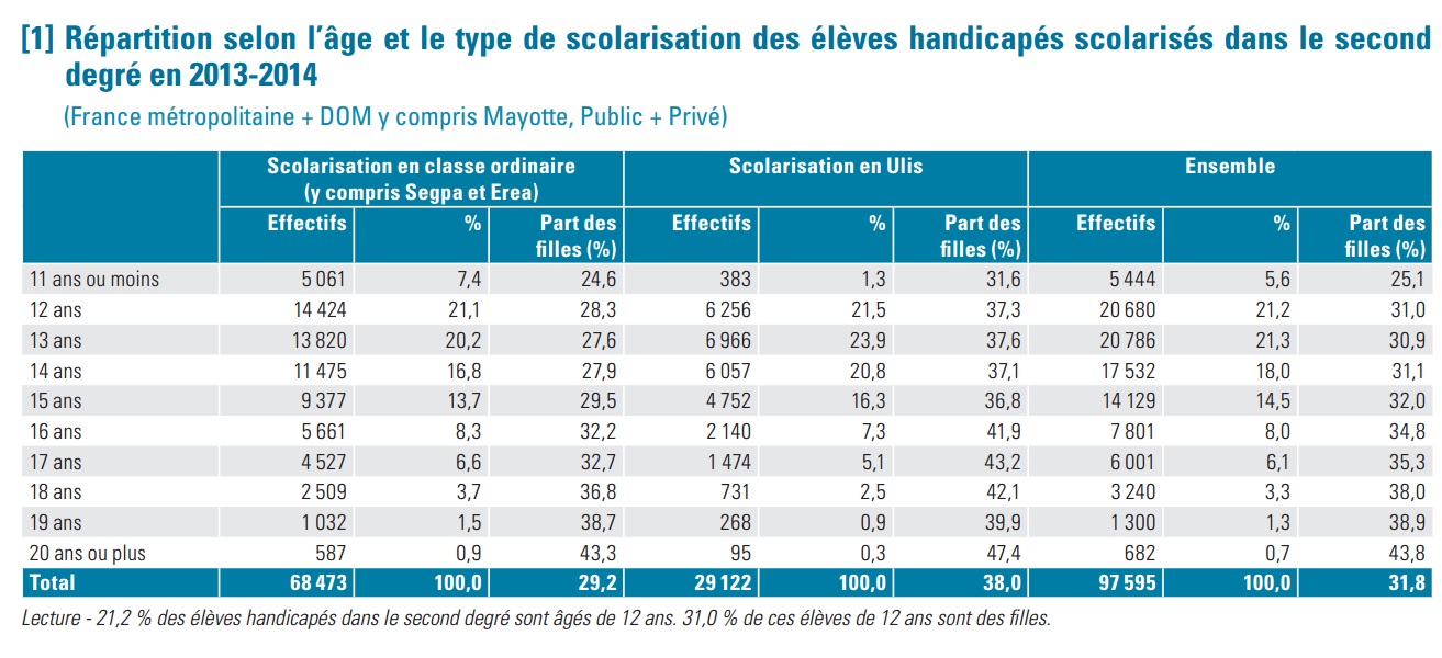 Graphisme evolution eleves handicape en second degre