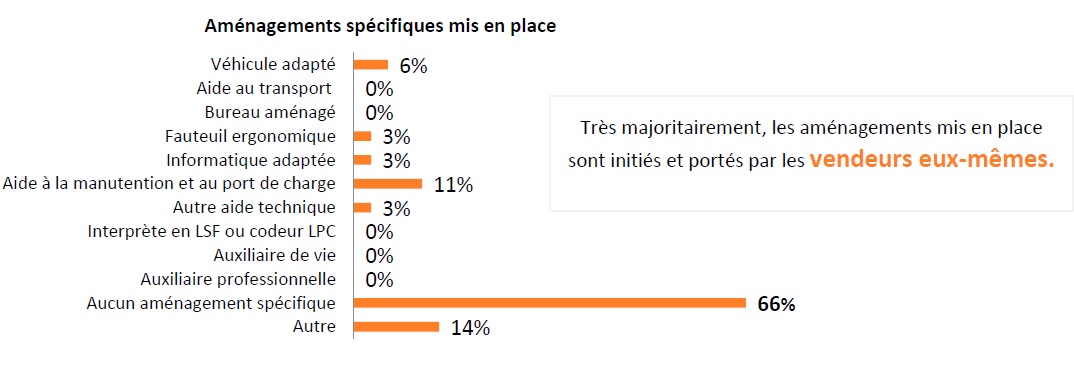 Amenagement a prevoir etude vente directe 