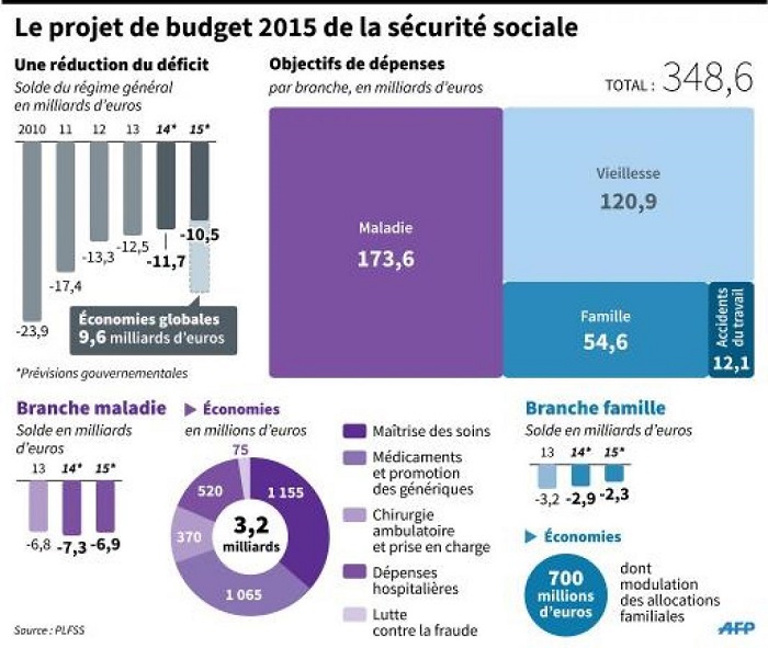 Detail du Budget du PLFSS 2015