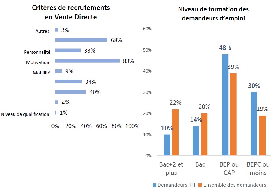 Quelques chiffres de l-etude emploi vente directe