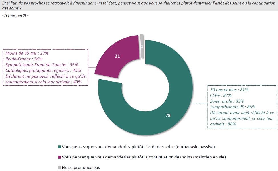 Infographique enquete Harris Interractive Les Francais et la fin de vie