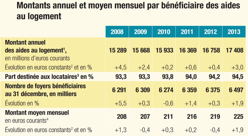 Montant annuel et moyen des beneficaires des aides au logement