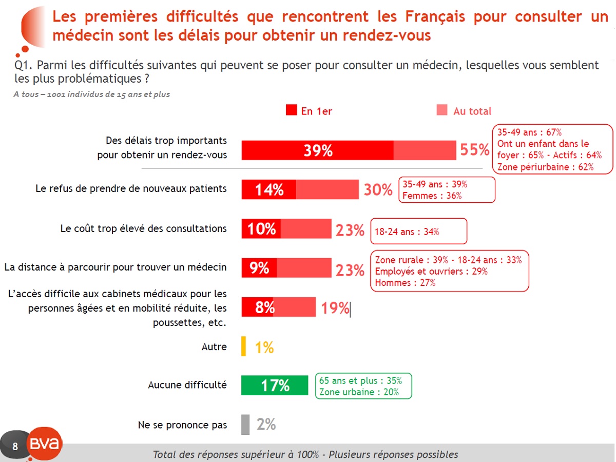 Graphique question 1 La premiere difficulte reste le delais souvent trops long et pour 19 pourcent d entre eux l_accessibilite