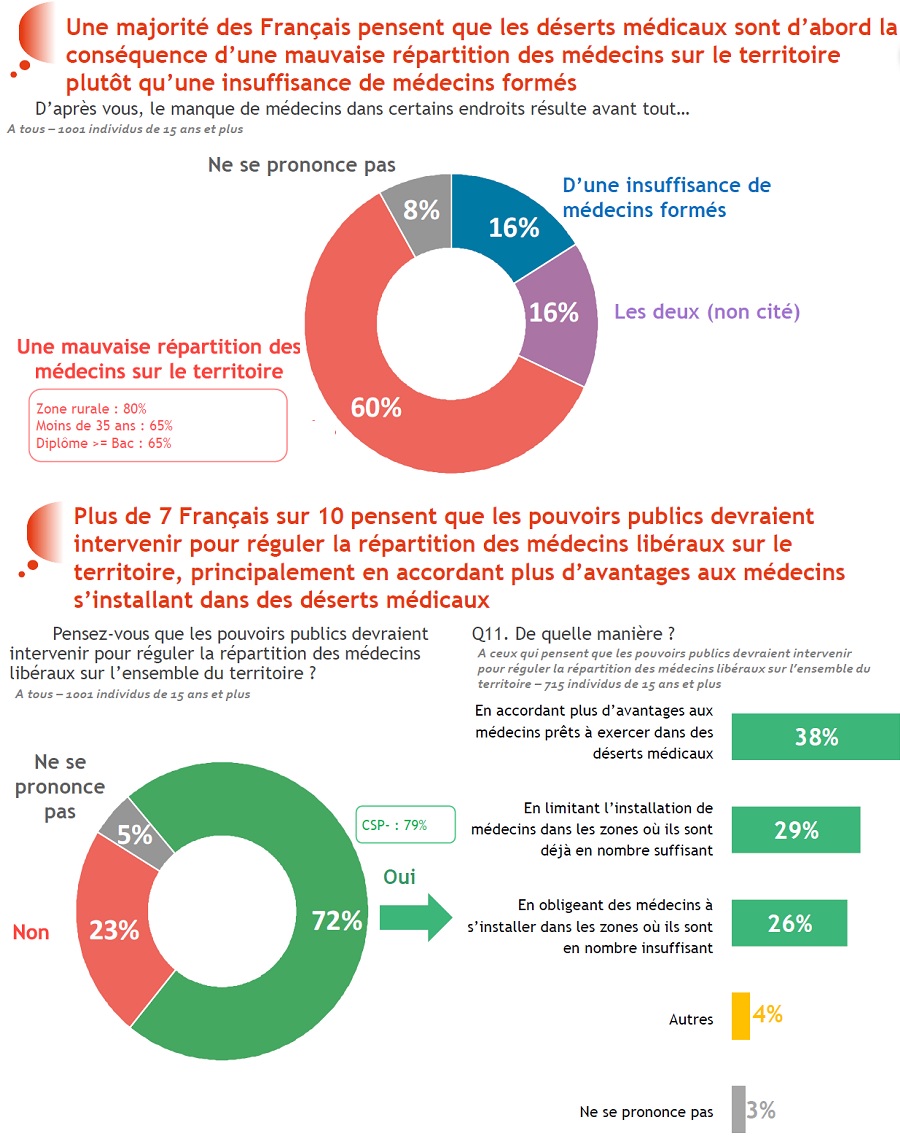Graphique question 8 et 10 du sondage BVA sur la desertification des cabinets medicaux et l implacation des politiques