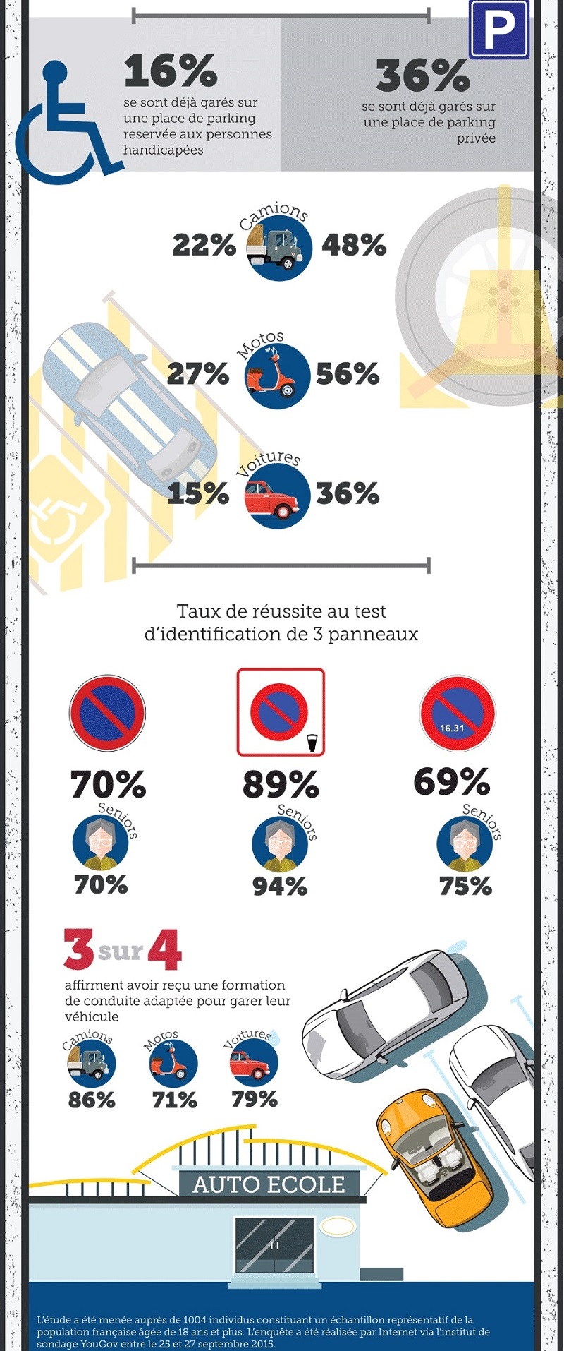 Seconde partie Infographie etude les francais et le stationnement