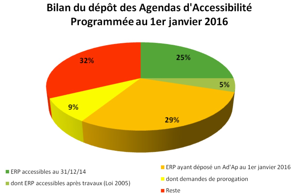 Graphique du bilan sur les depots des Agendas d Accessibilite Programmee au 1er janvier 2016
