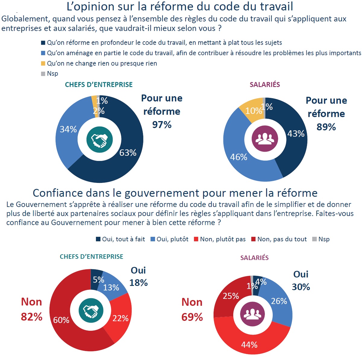 Graphique sur deux question Opinion sur la reforme et la confiance des entreprises et des salaries sur la confiance envers le Gouvernement pour cette reforme