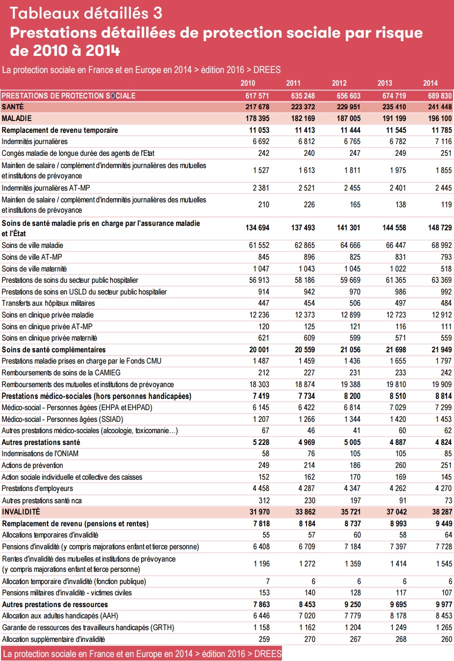 Tableau N 3 Prestation sociale detaille entre 2010 2014 par risque