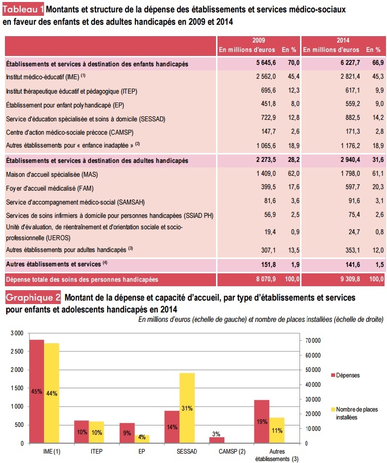 Tableau du Montant et structure de la dépense des établissements et services medico sociaux entre 2009 2014