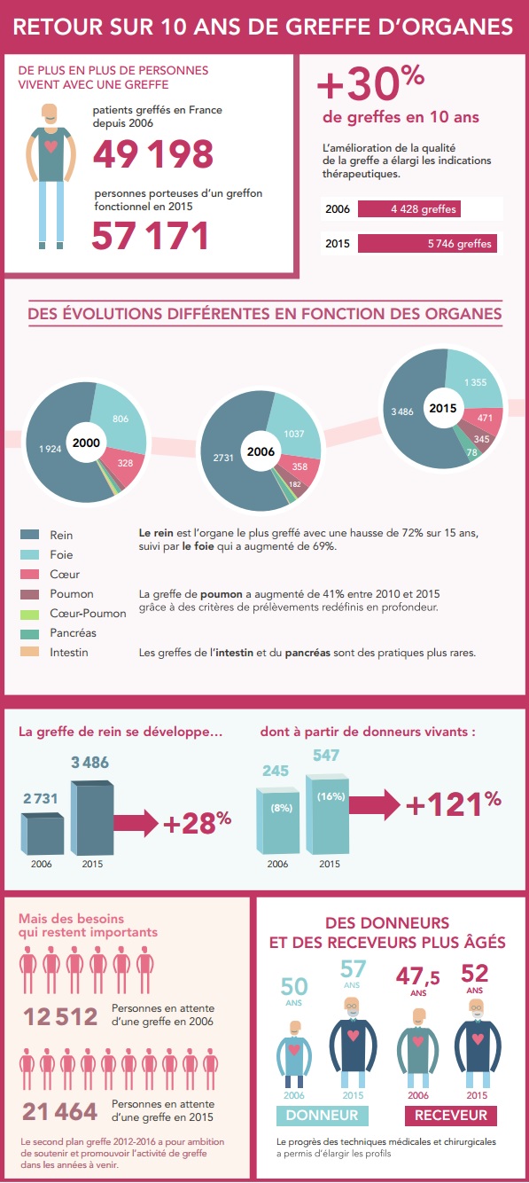 journee nationale du don dorganes nous sommes tous concernes graphisme sur dix ans de greffe