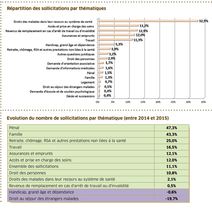La repartition des sollicitations par grandes thematiques offre une structuration assez peu evolutive