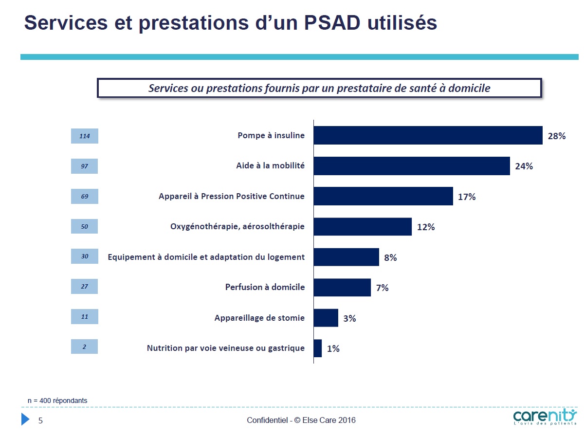Extrait resultat enquete avec ici les services prestations fournit par un prestataire de sante a domicile