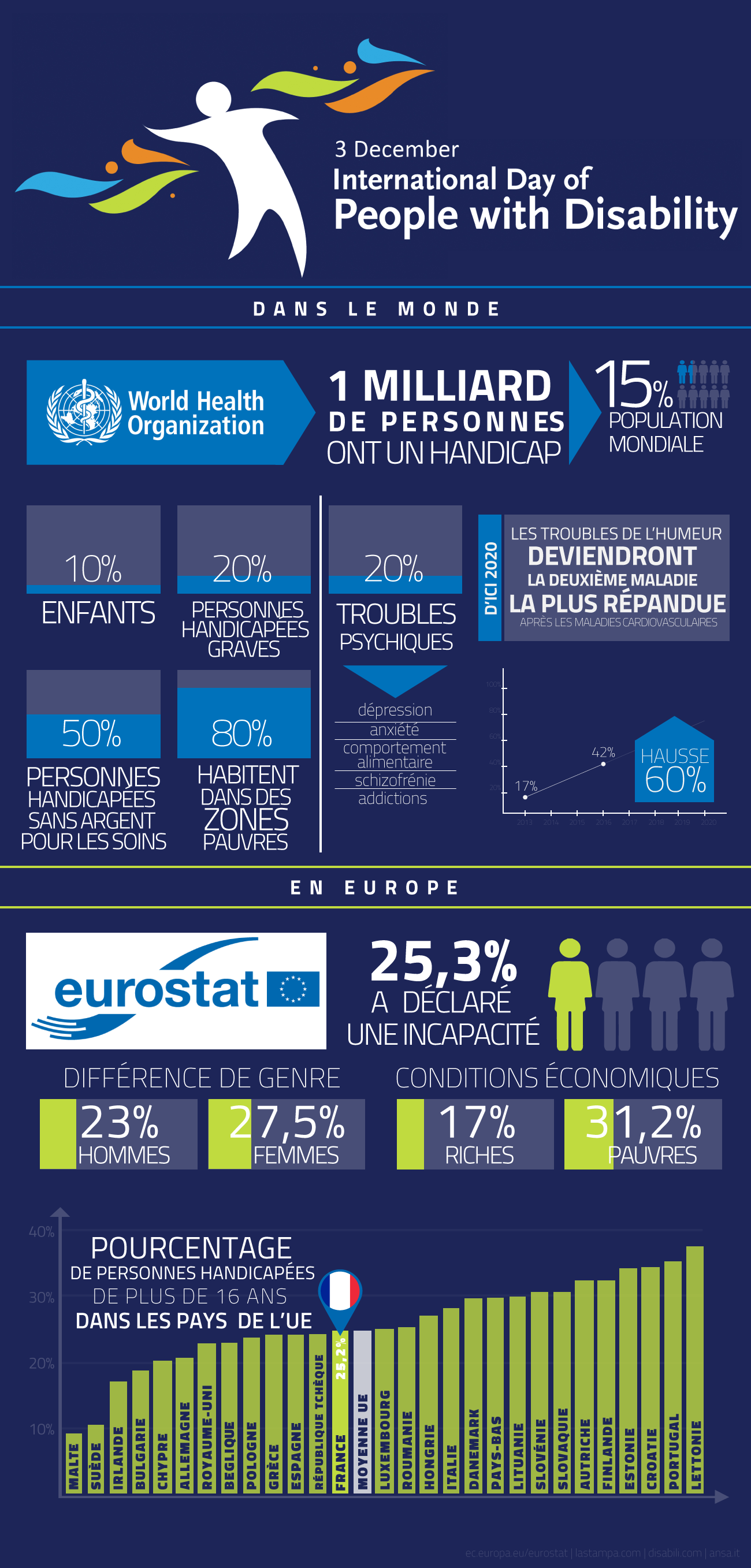 Info graphisme sur la situation du handicap dans le monde