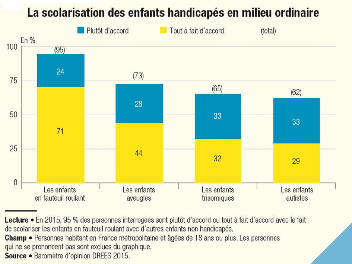 Graphique DREES sur l avis des Francais sur la scolarisation des enfants handicapes en milieu ordinaire