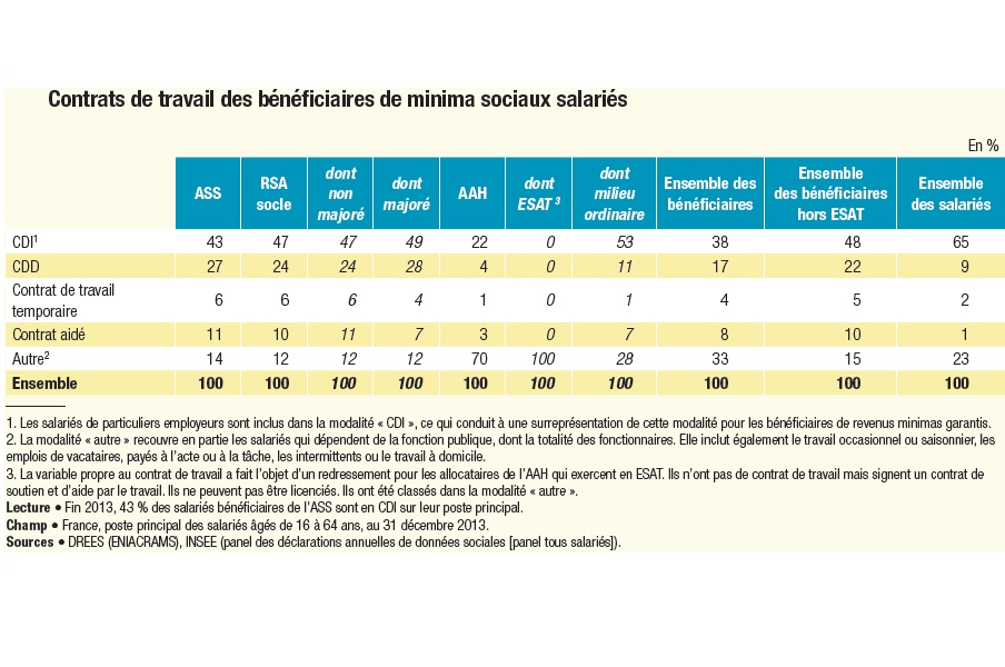 Graphisme Contrats de travail des beneficiaires de minima sociaux salaries hors ESAT