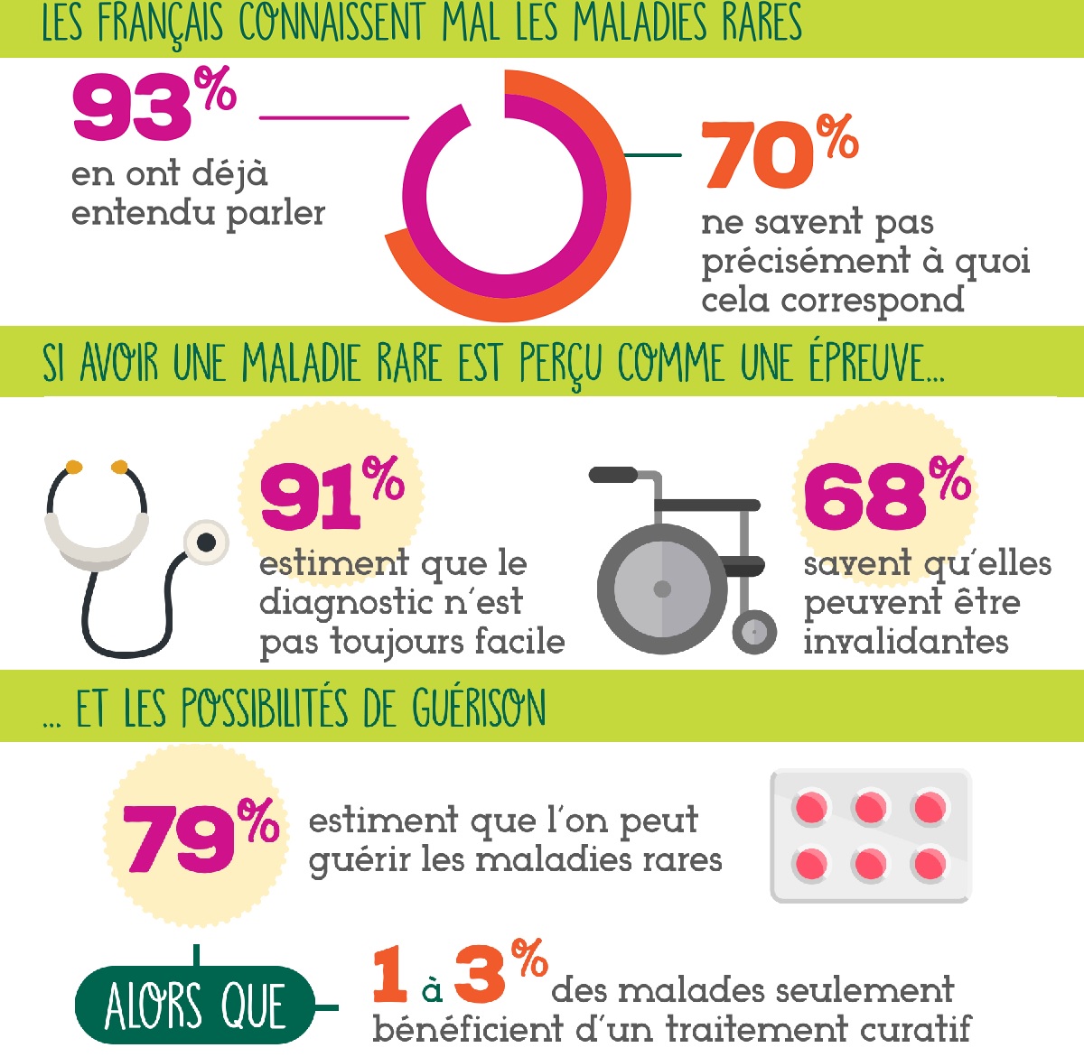 Graphisme du sondage effectue par OpinionWay sur les maladies rares la connaissance la perception et la guerison