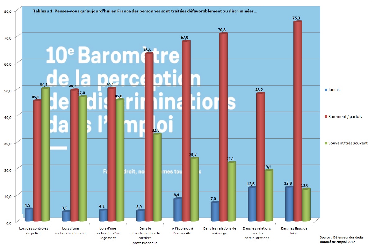 Graphisme Tableau 1 Pensez vous qu aujourd hui en France des personnes sont traitees defavorablement ou discriminees