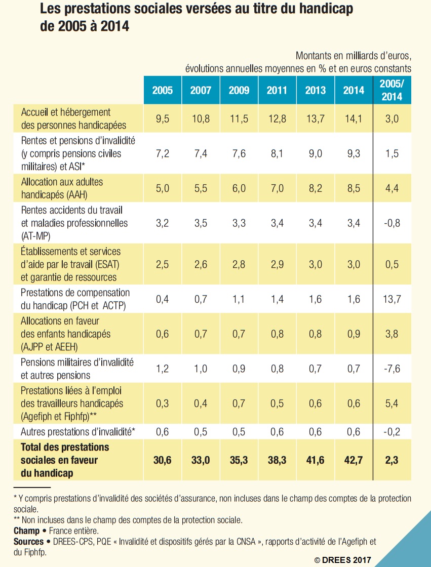 Graphisme sur l évolution des prestations sociales versée au titre du handicap entre 2005 et 2014