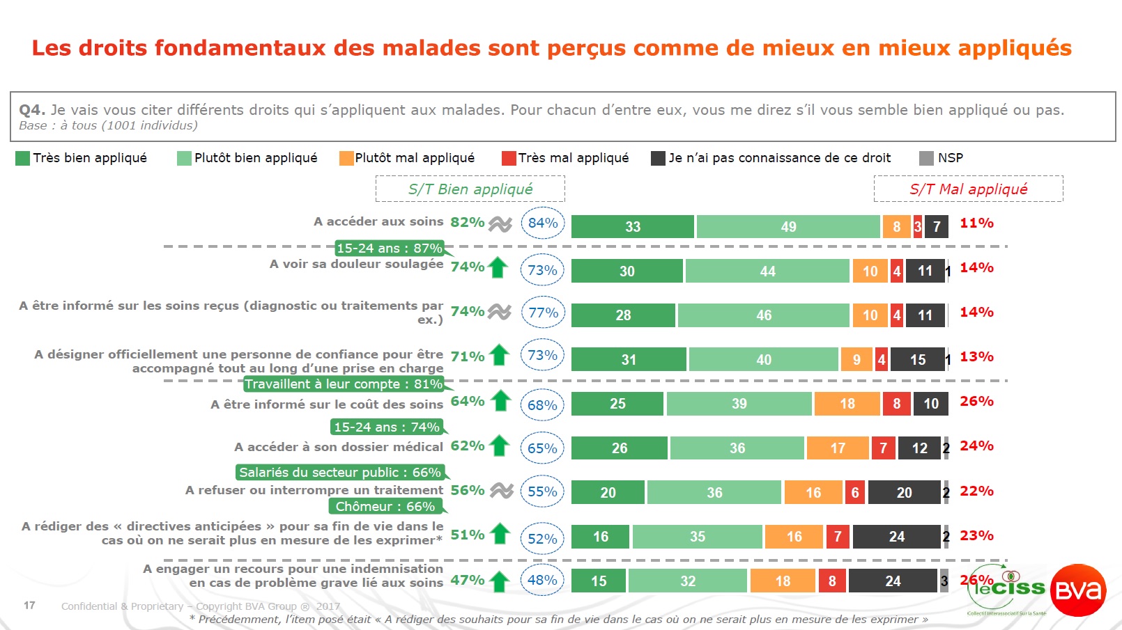 Graphisme sur les droits fondamentaux des malades mieux percus et de mieux en mieux appliques