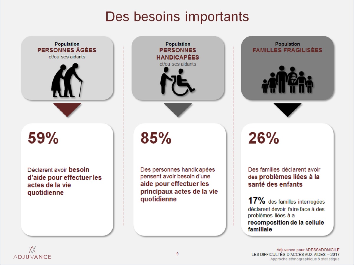 Graphisme Sondage sur des besoins importants en matière d'aides sociales
