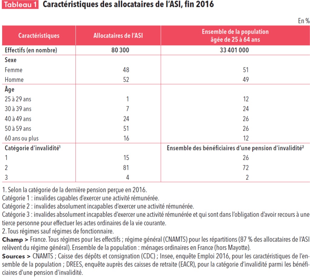2018.09.10.Tableau 1 Les caracteristiques des allocataires de lASI fin 2016 fiche 28 page 186 a 189