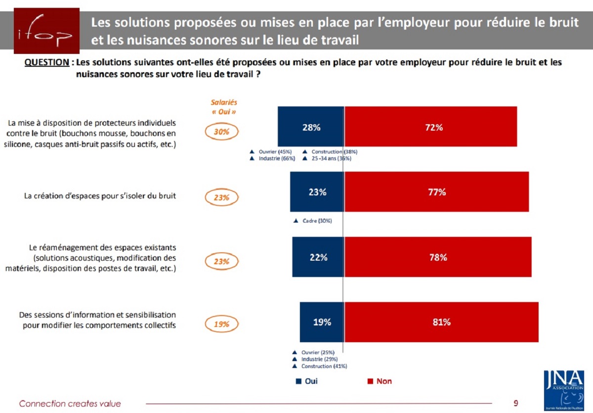 Resultat et graphisme sur la question des solutions proposes ou mise en par votre employeur pour reduire les nuisances sonores