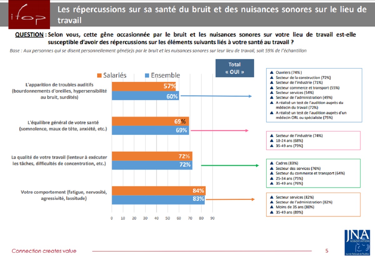 Resultat et graphisme sur la questions liee au repercussion sur votre sante par le bruit et des nuisances sonores