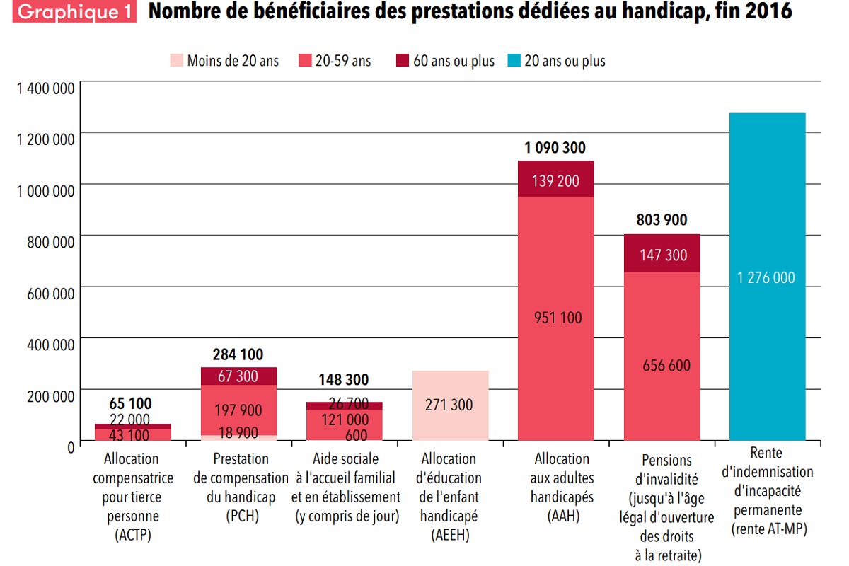 graphique 1 nombre de beneficaires des prestations dédiées aux handicap fin 2016
