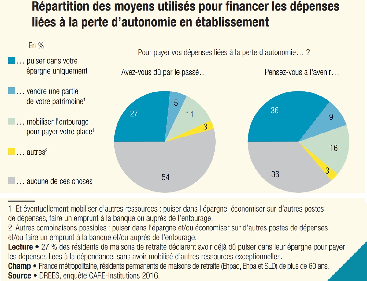 Graphique 1 concernant la repartition des moyens utilisés pour le financement des depenses en etablissement 0870f