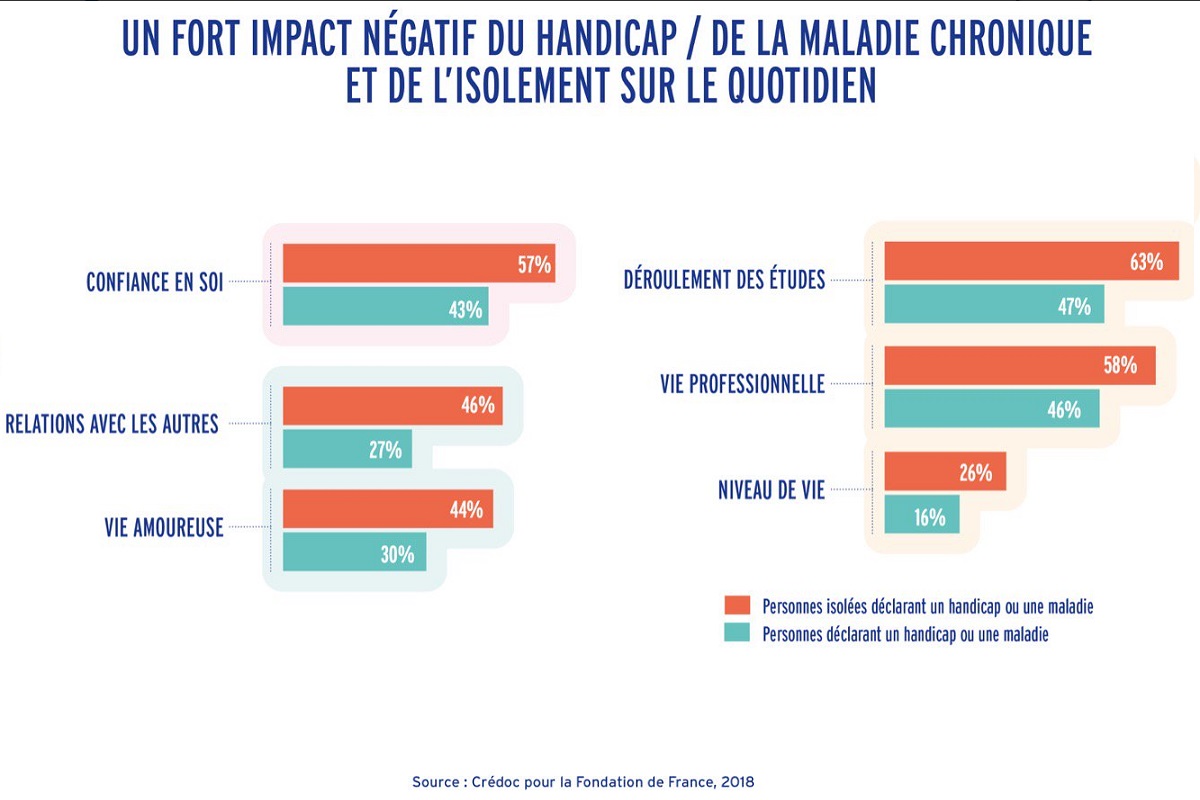 graphisme de létude solitude et handicap ou maladie chronique la double peine celle dune exclusion pour 32 dentre eux ffe22