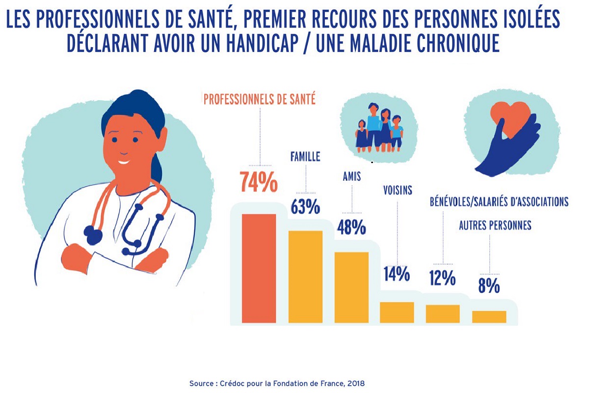 2018.12.03.graphisme sur les professionnels de sante premier recours des personnes isolees handicapees ou malade chroniques 852ca