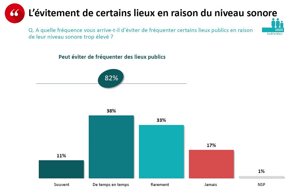 graphisme question lévitement de certains lieux en raisons du niveau sonores 55f79