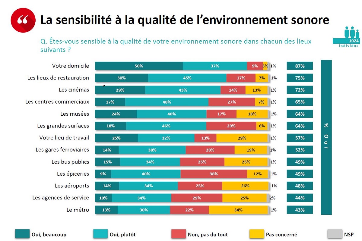 Graphisme question la sensibilité à la qualité de lenvironnement sonore a4679