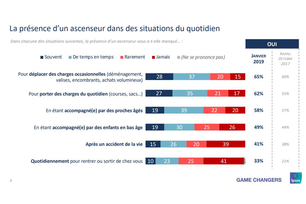 Graphisme sur la présence d'un ascenseur dans des situation du quotidien 9d364