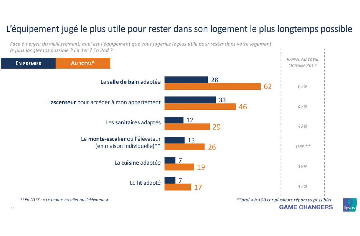 graphisme sur lequipement jugé le plus utile pour rester dans son logement le plus longtemps possible a432e