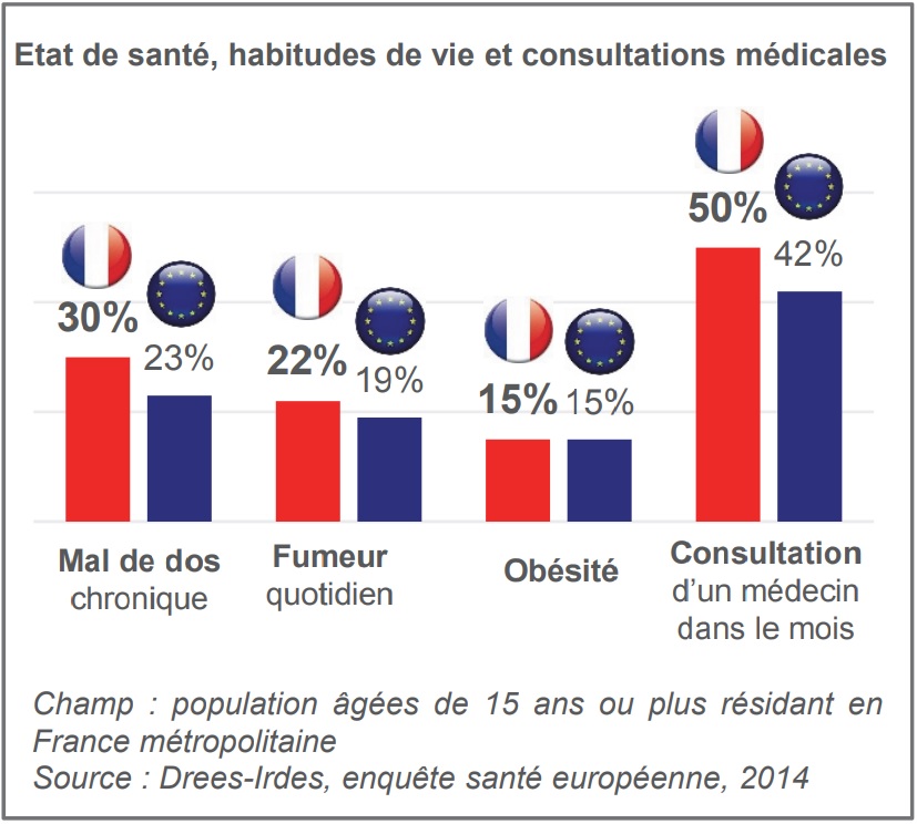 Graphisme sur l'etat de santé habitudes de vie et consultations médicale enquête santé européenne 2014 080e1