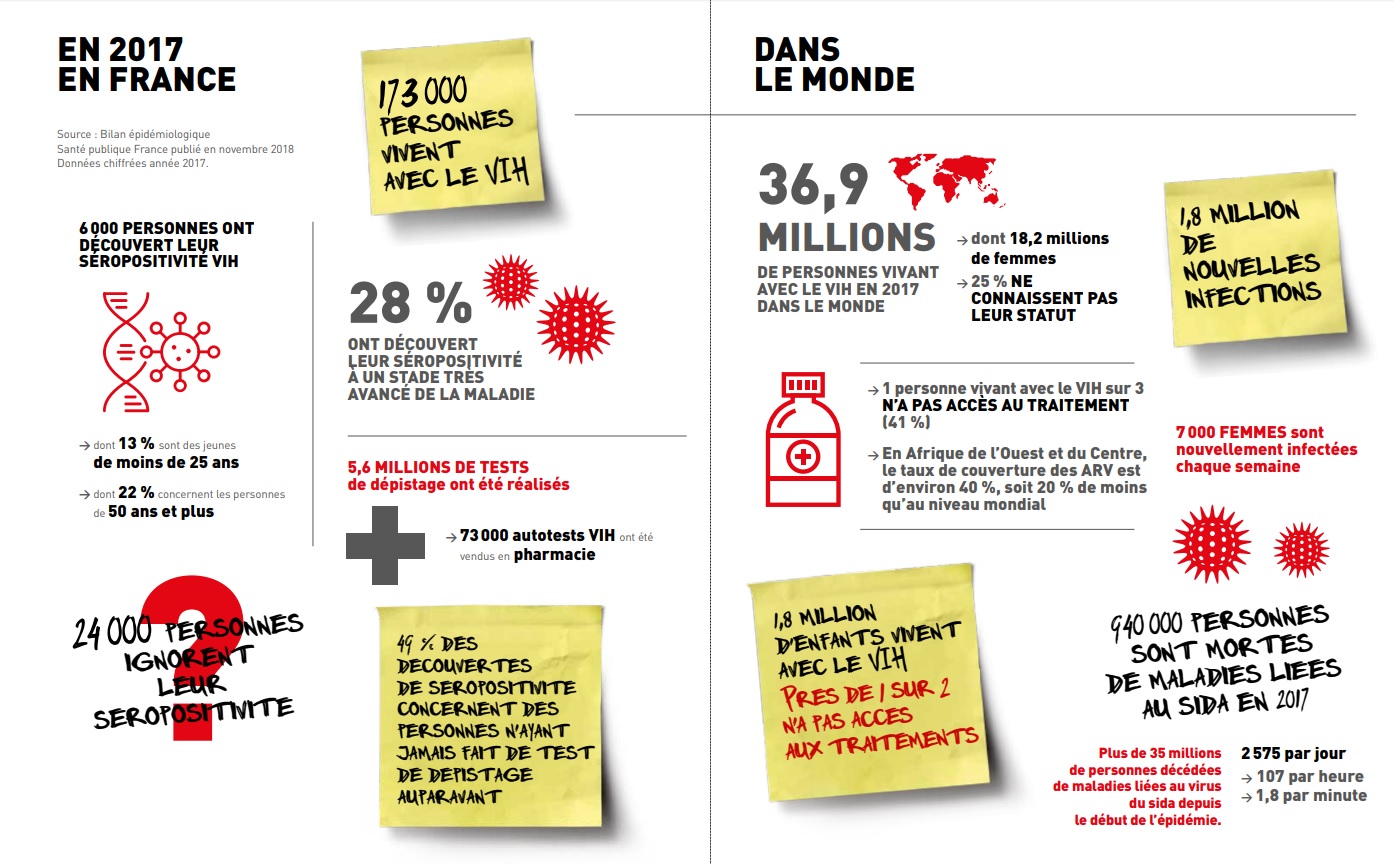 Graphisme sur la situation en France et dans le monde du sida en 2017 0c332
