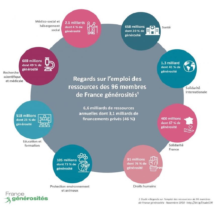 Graphisme sur la répartition de la générosité des français 24f31