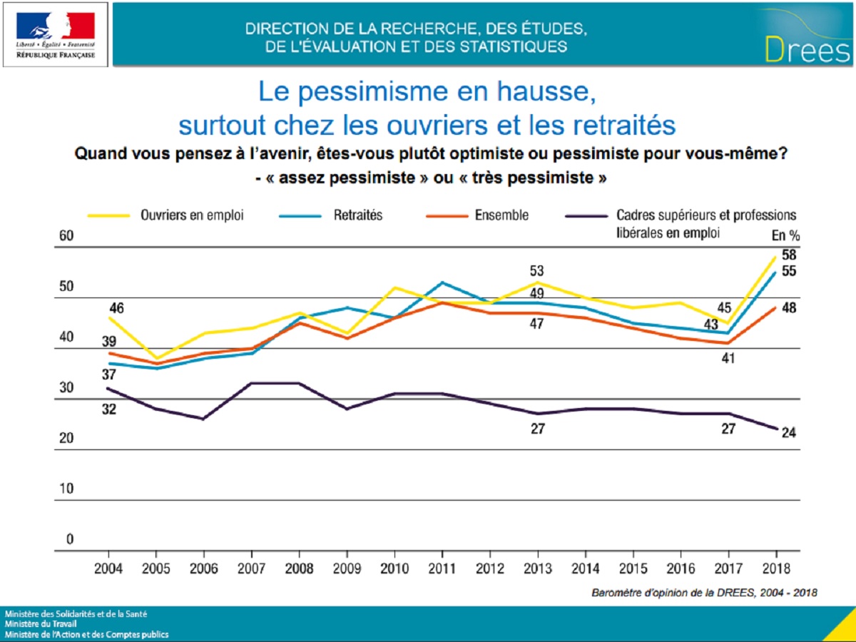 Graphisme le pessimisme en hausse chez les ouvriers et les retraités a4841
