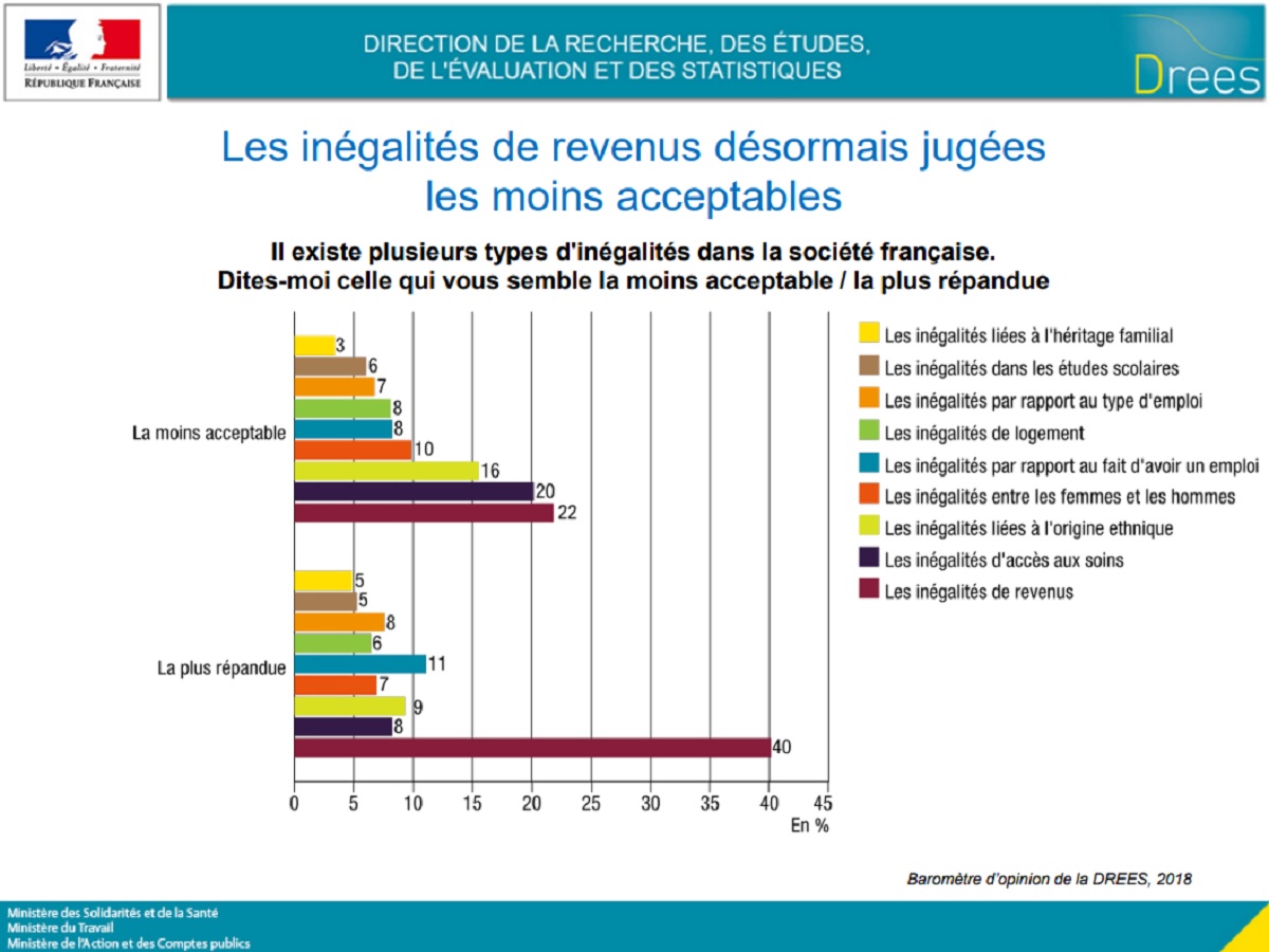 Graphisme les inégalités de revenus désormais jugées les moins acceptables par les français 02596