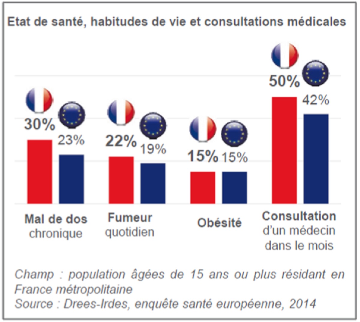 Graphique resultat enquête 2014 état de santé habitudes de vie et consultation médicales 2e625