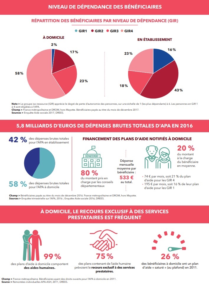 Graphisme sur le niveau de la dépendance des bénéficiaires 636b5