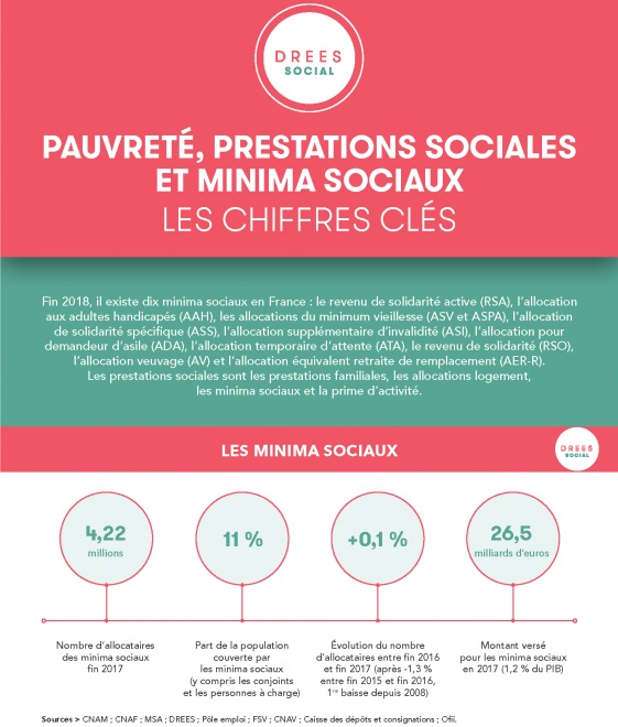 Infographie pauvreté prestation sociale et minima sociaux les chiffres clés bcead