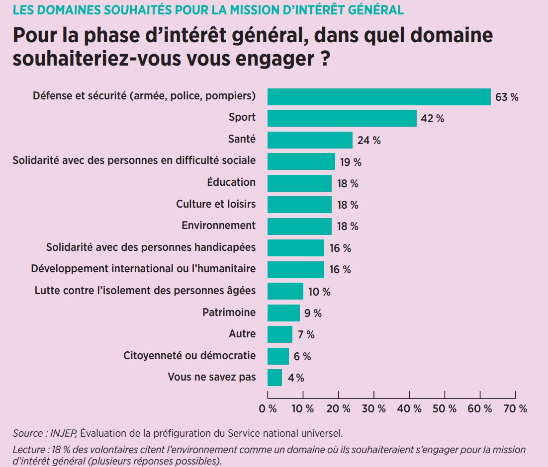 Graphisme injep a la question pour la phase dintérêt général dans quel domaine souhaiteriez vous vous engager 67c9f