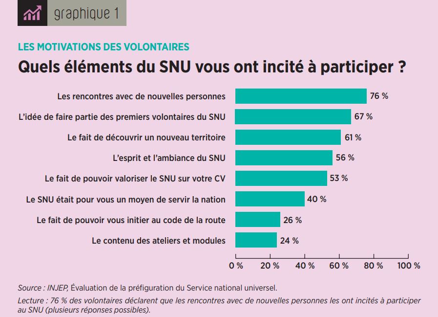Graphisme injep quels éléments du snu vous ont incité à participer 494cf