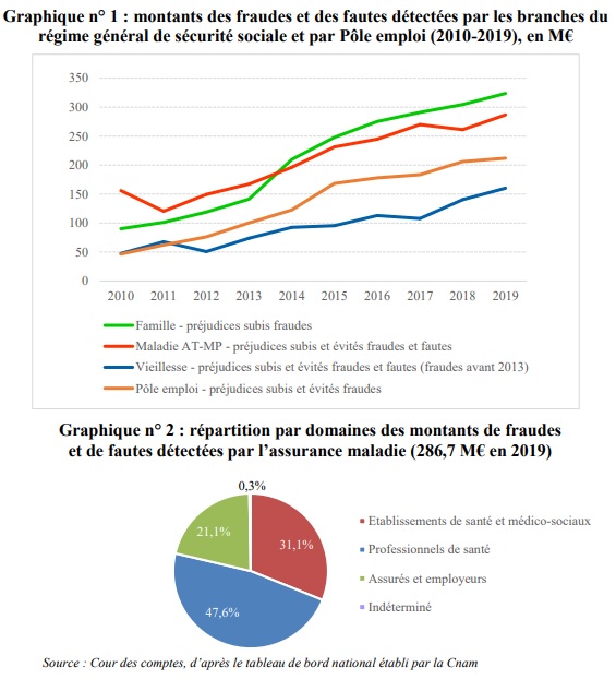 2020.09.09.graphique 1 et 2 sur le montant des fraude dans la branche général de la cpam et les domaines des montants des fraudes 02035